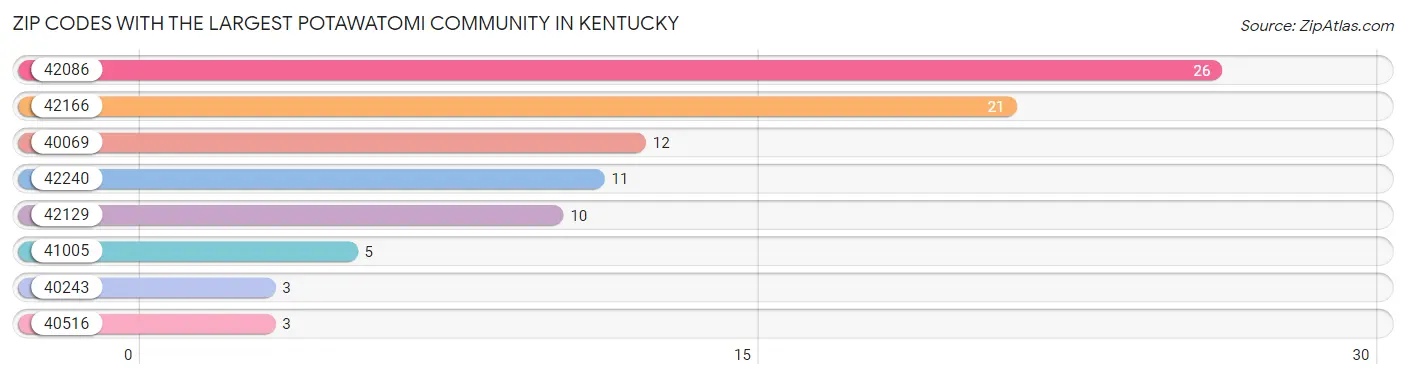Zip Codes with the Largest Potawatomi Community in Kentucky Chart