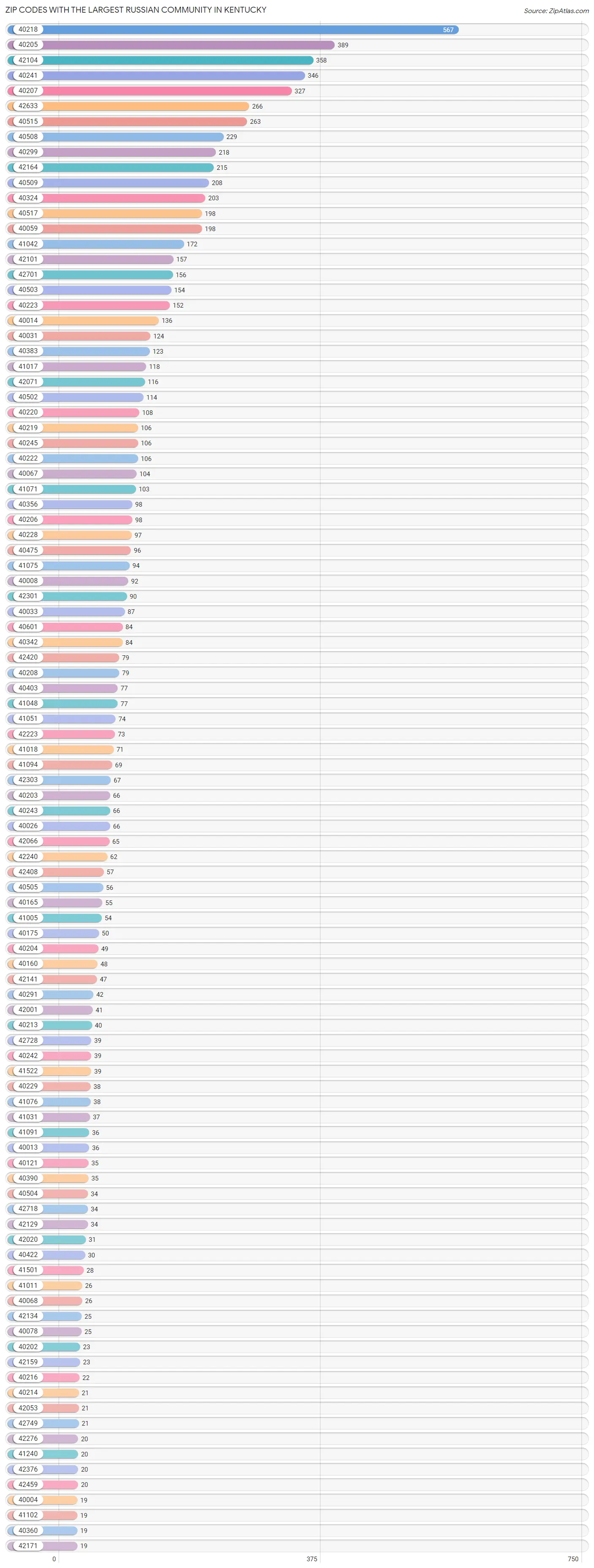 Zip Codes with the Largest Russian Community in Kentucky Chart