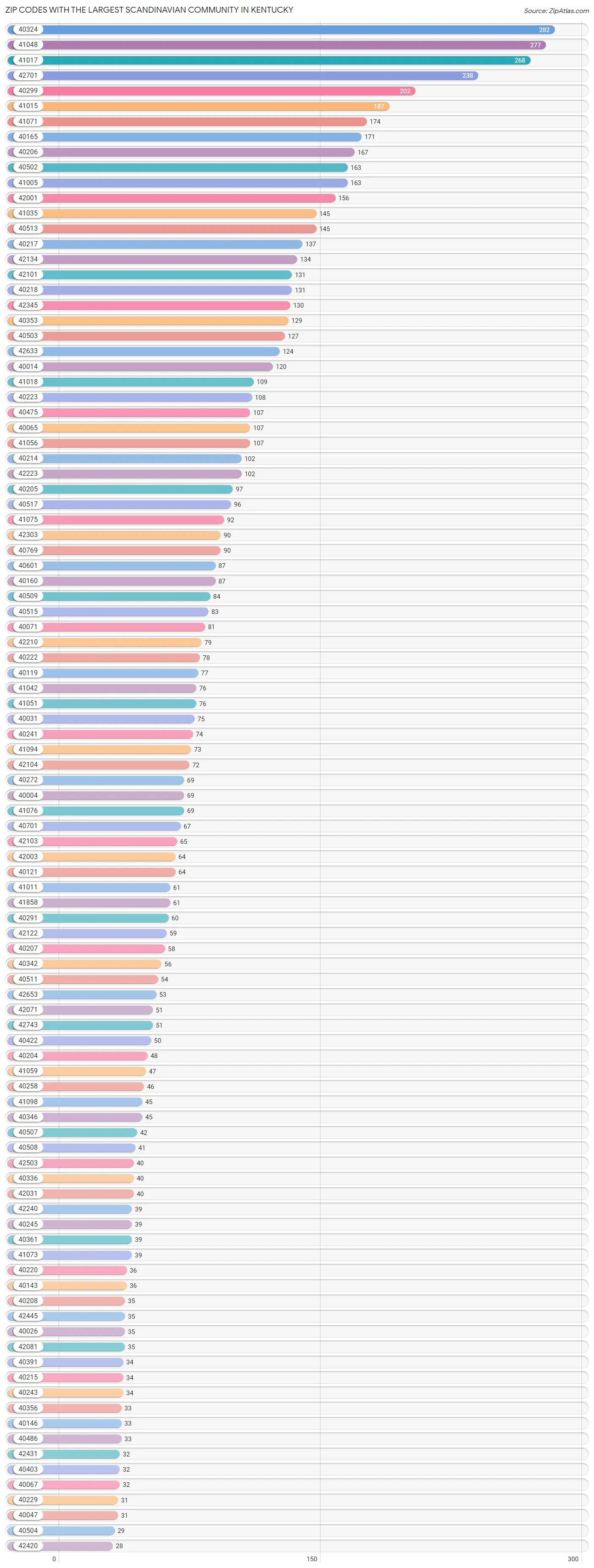 Zip Codes with the Largest Scandinavian Community in Kentucky Chart