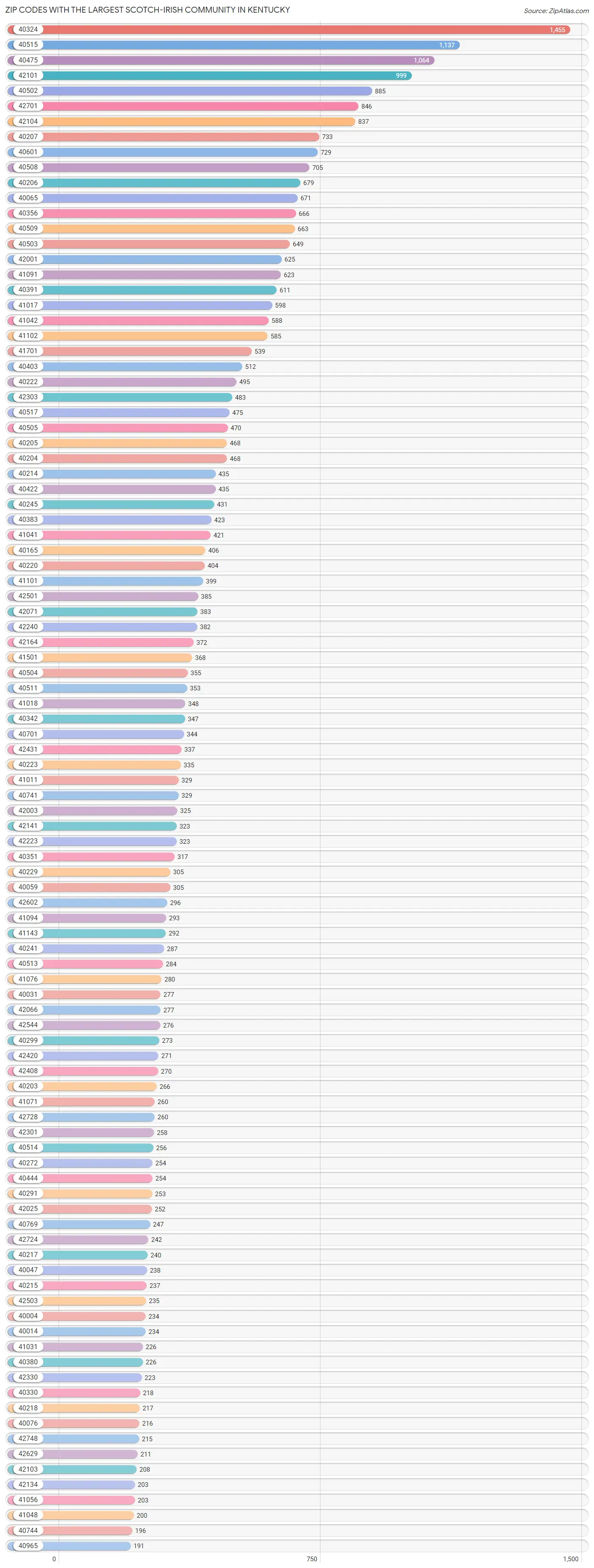 Zip Codes with the Largest Scotch-Irish Community in Kentucky Chart