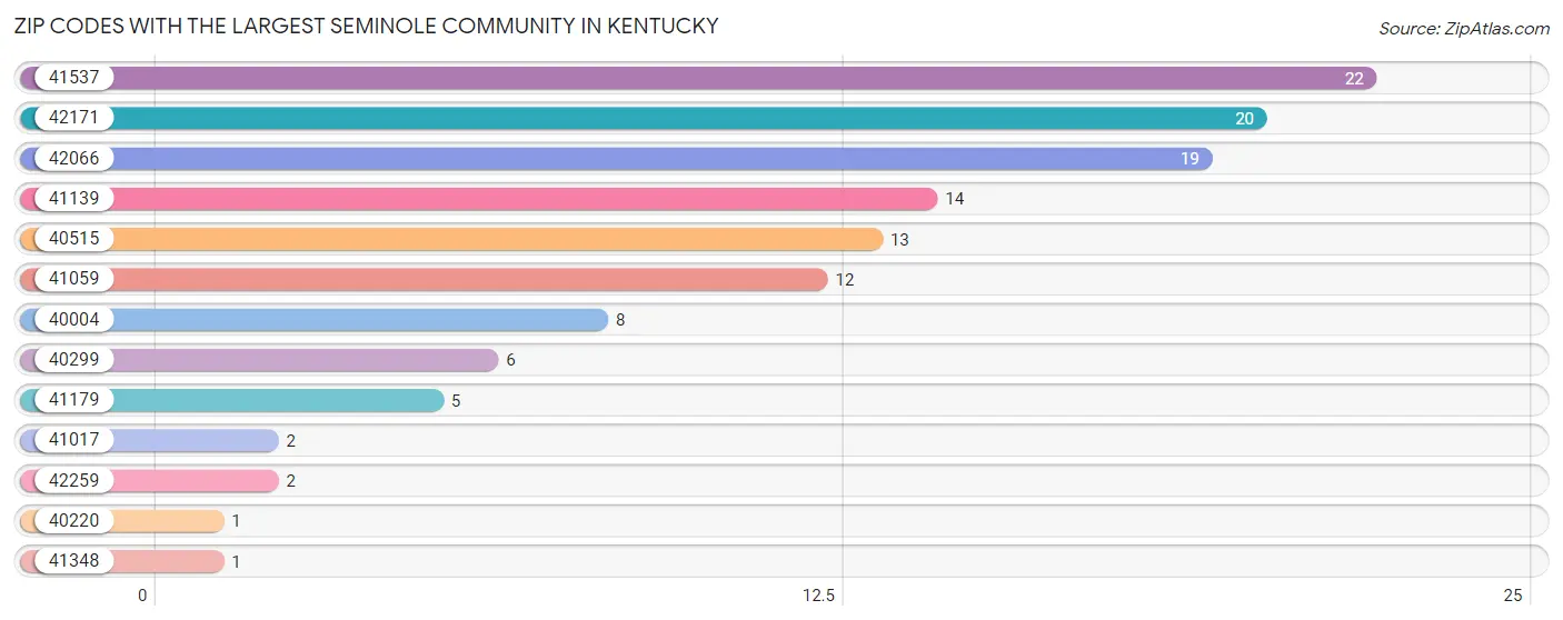 Zip Codes with the Largest Seminole Community in Kentucky Chart