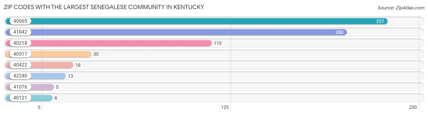 Zip Codes with the Largest Senegalese Community in Kentucky Chart
