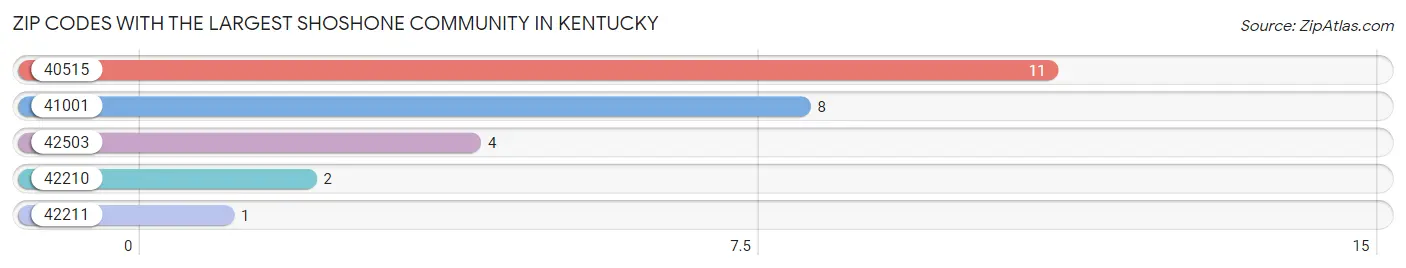 Zip Codes with the Largest Shoshone Community in Kentucky Chart