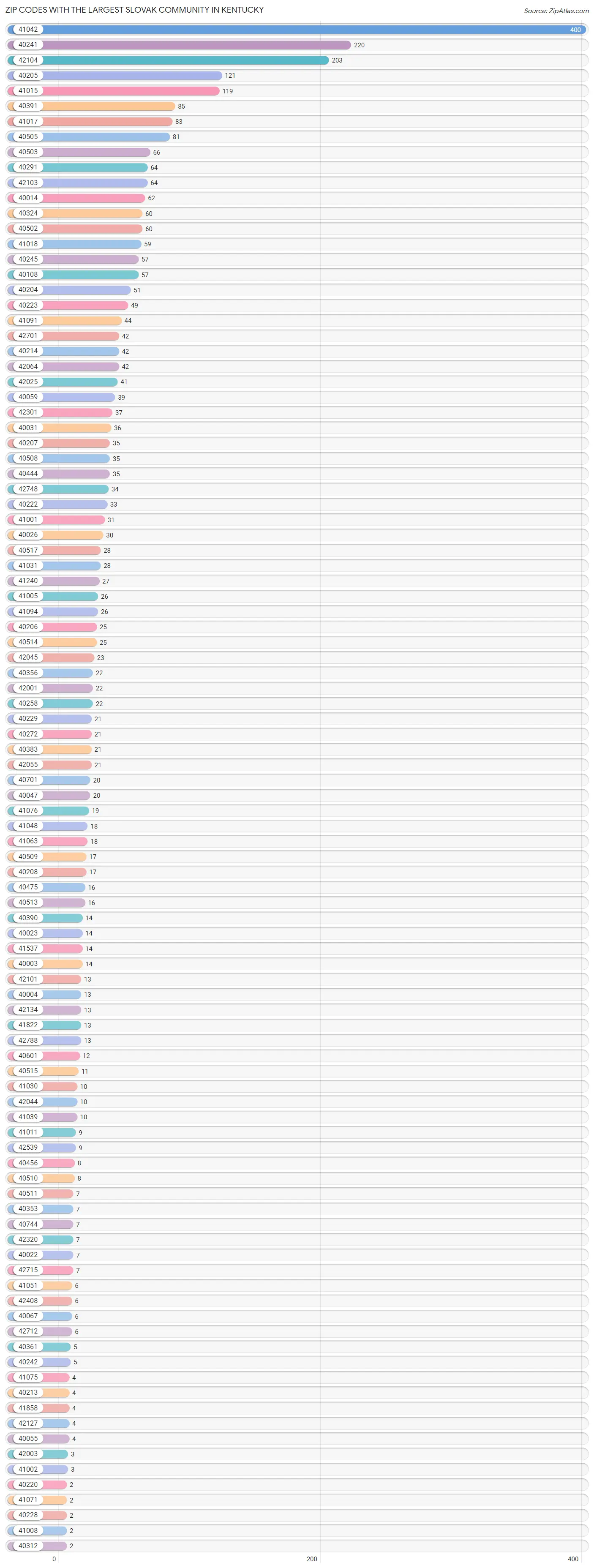 Zip Codes with the Largest Slovak Community in Kentucky Chart