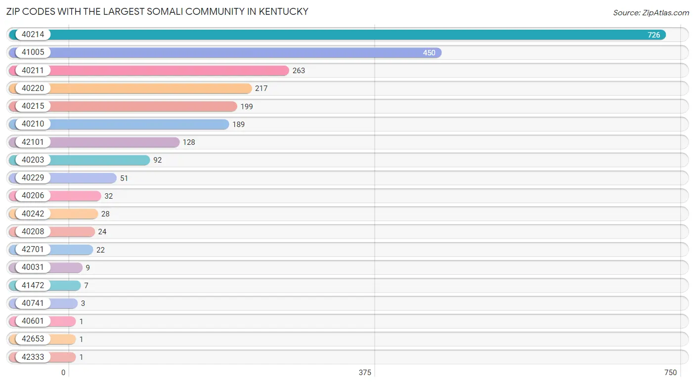 Zip Codes with the Largest Somali Community in Kentucky Chart