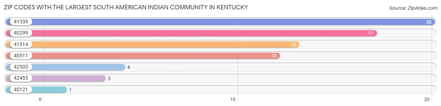 Zip Codes with the Largest South American Indian Community in Kentucky Chart