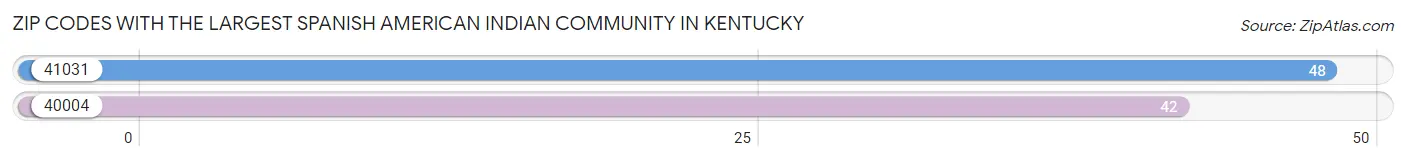 Zip Codes with the Largest Spanish American Indian Community in Kentucky Chart