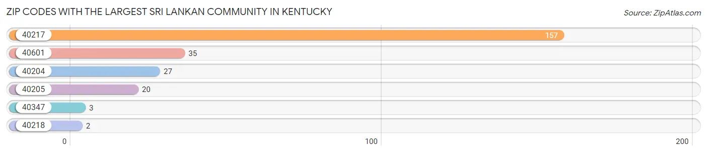 Zip Codes with the Largest Sri Lankan Community in Kentucky Chart
