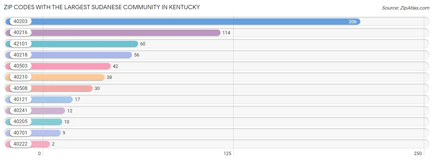 Zip Codes with the Largest Sudanese Community in Kentucky Chart