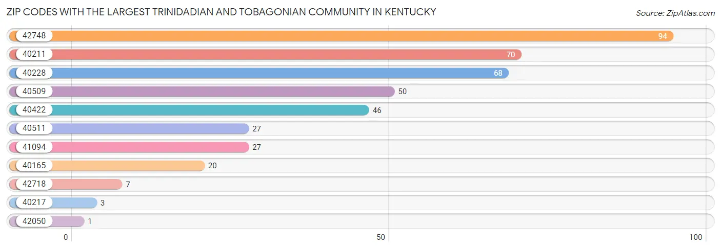 Zip Codes with the Largest Trinidadian and Tobagonian Community in Kentucky Chart