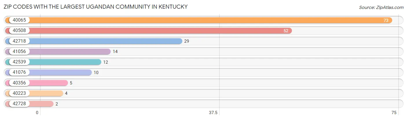 Zip Codes with the Largest Ugandan Community in Kentucky Chart
