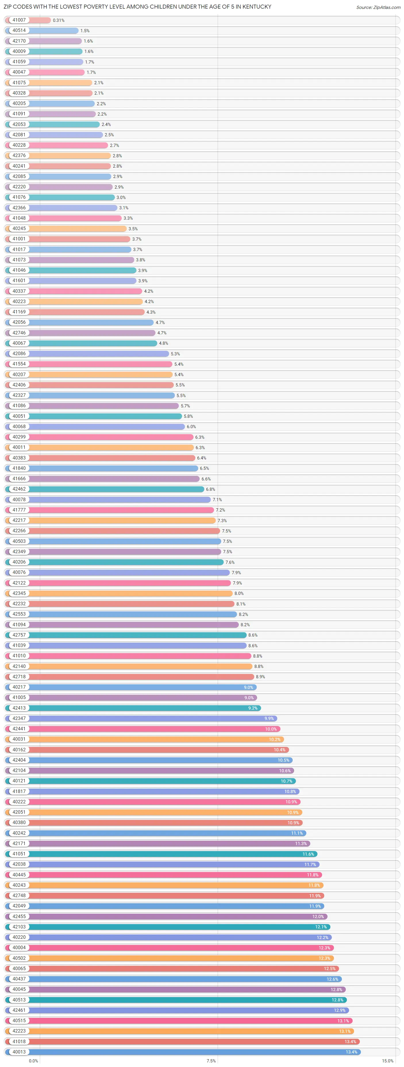 Zip Codes with the Lowest Poverty Level Among Children Under the Age of 5 in Kentucky Chart
