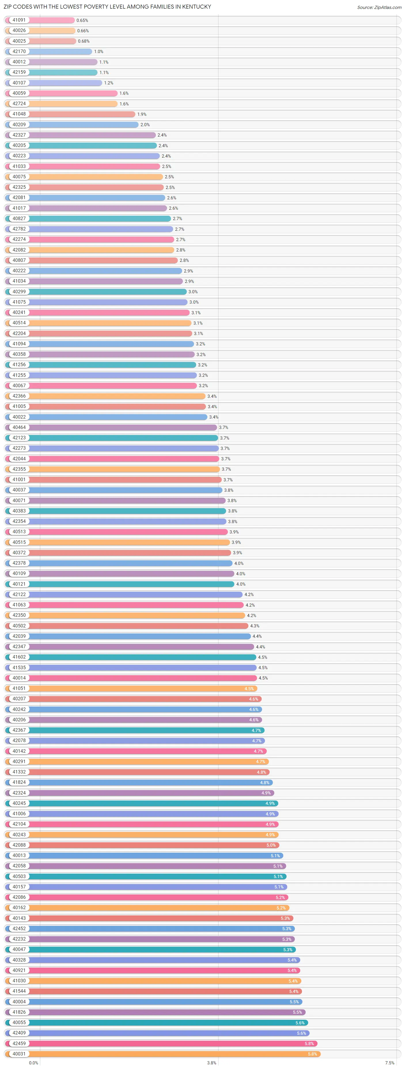 Zip Codes with the Lowest Poverty Level Among Families in Kentucky Chart