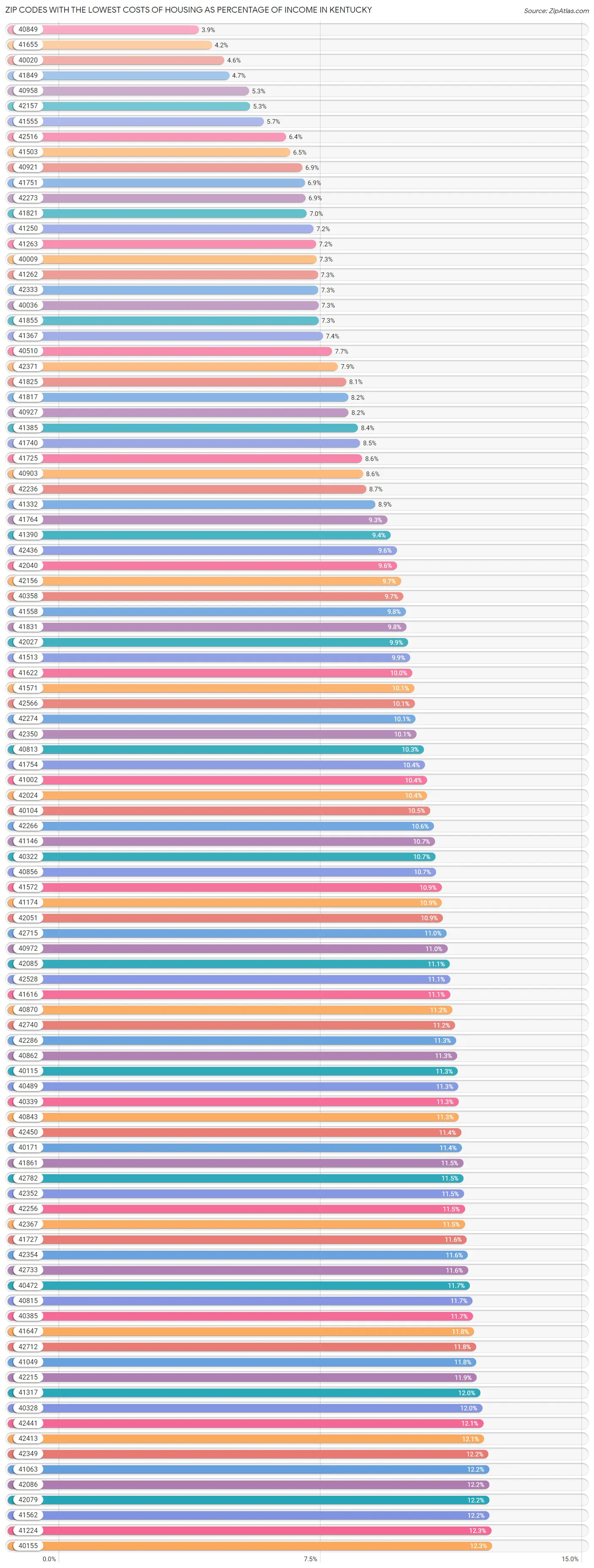 Zip Codes with the Lowest Costs of Housing as Percentage of Income in Kentucky Chart