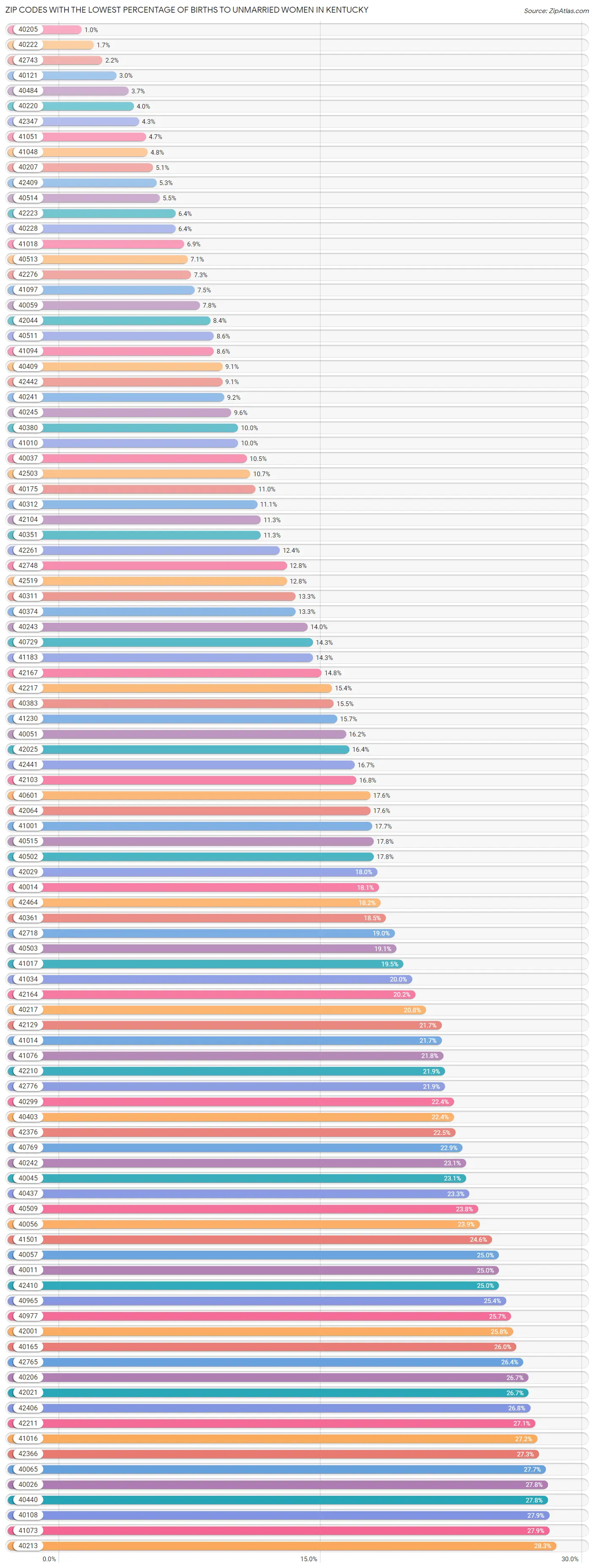 Zip Codes with the Lowest Percentage of Births to Unmarried Women in Kentucky Chart