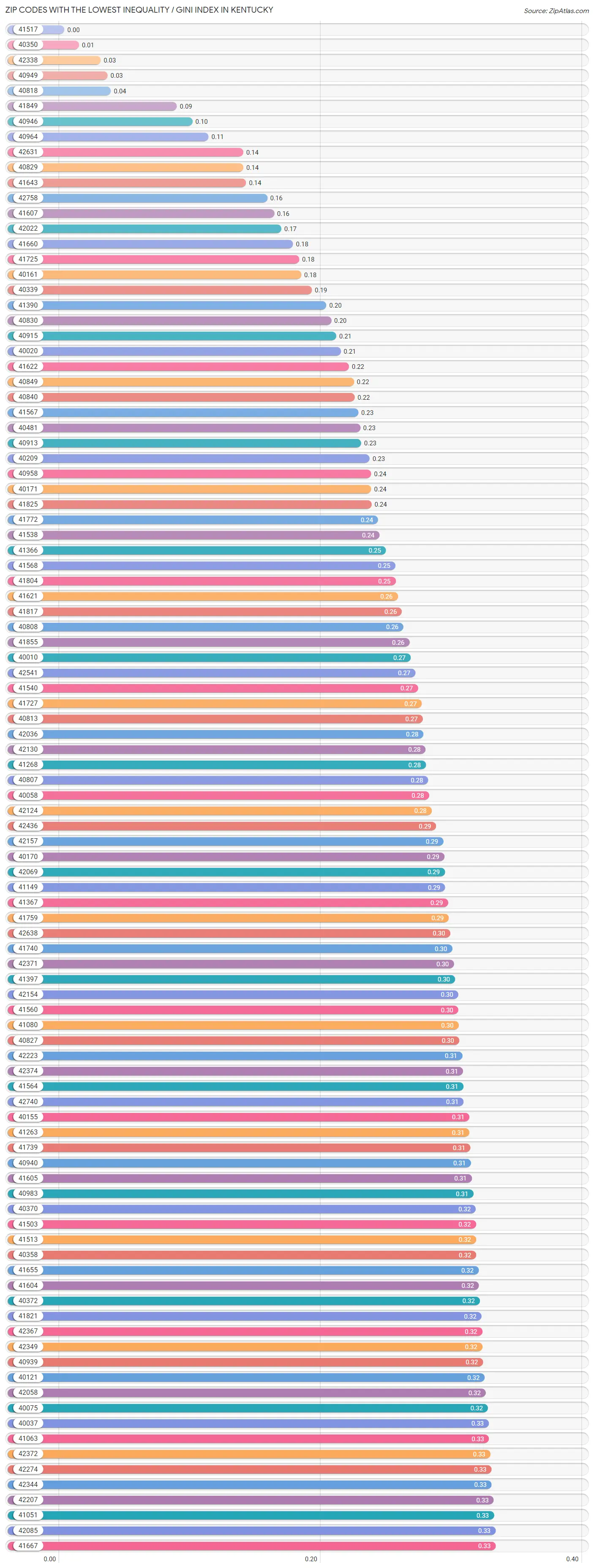 Zip Codes with the Lowest Inequality / Gini Index in Kentucky Chart
