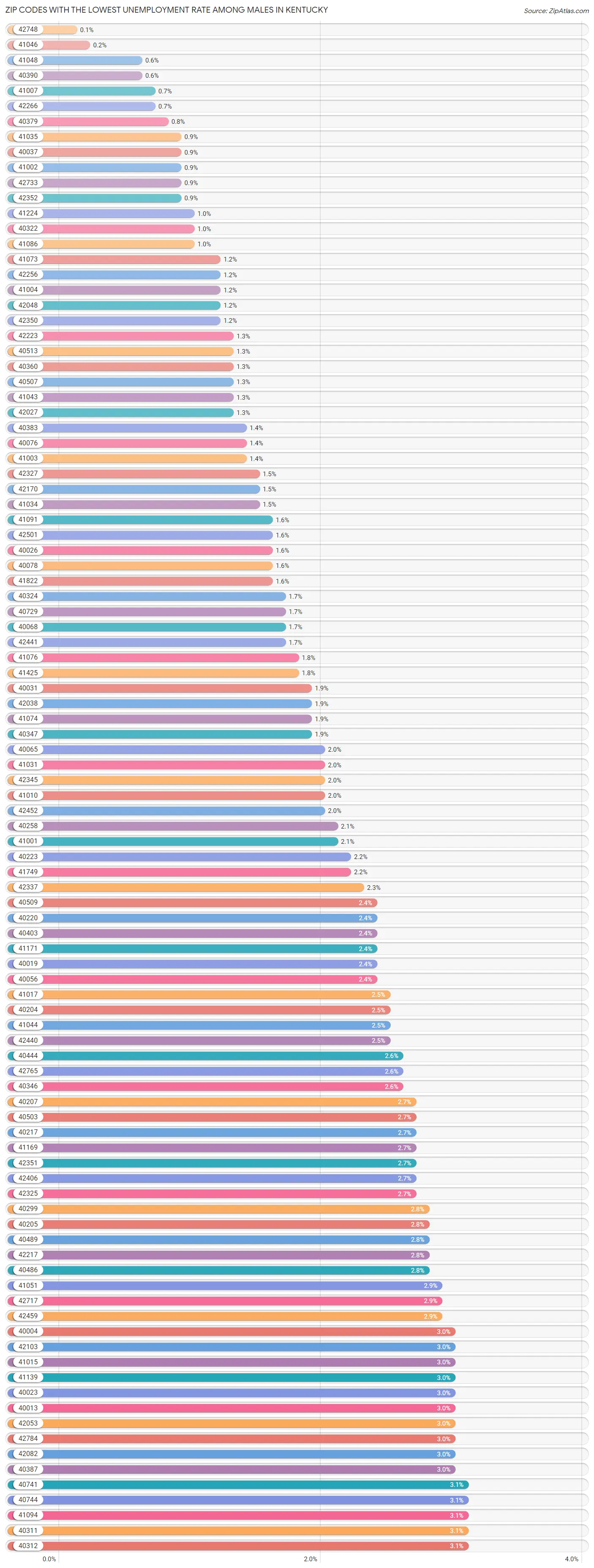 Zip Codes with the Lowest Unemployment Rate Among Males in Kentucky Chart
