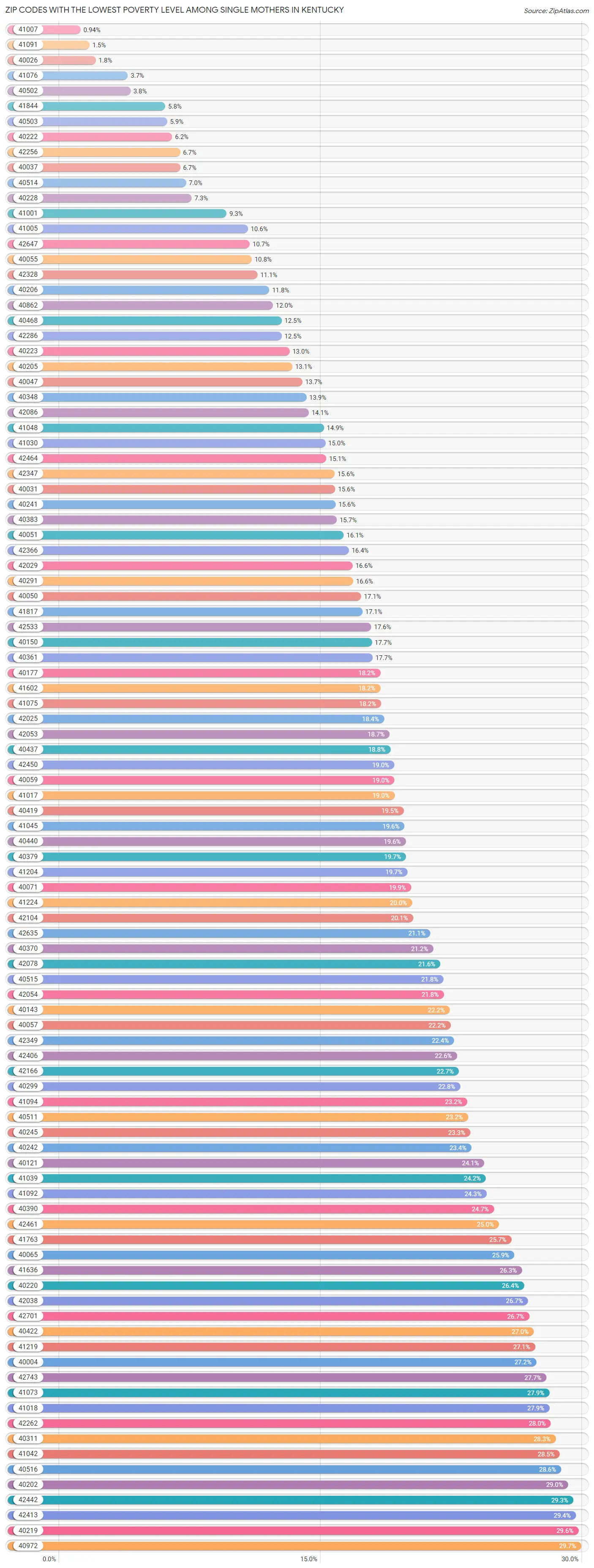 Zip Codes with the Lowest Poverty Level Among Single Mothers in Kentucky Chart