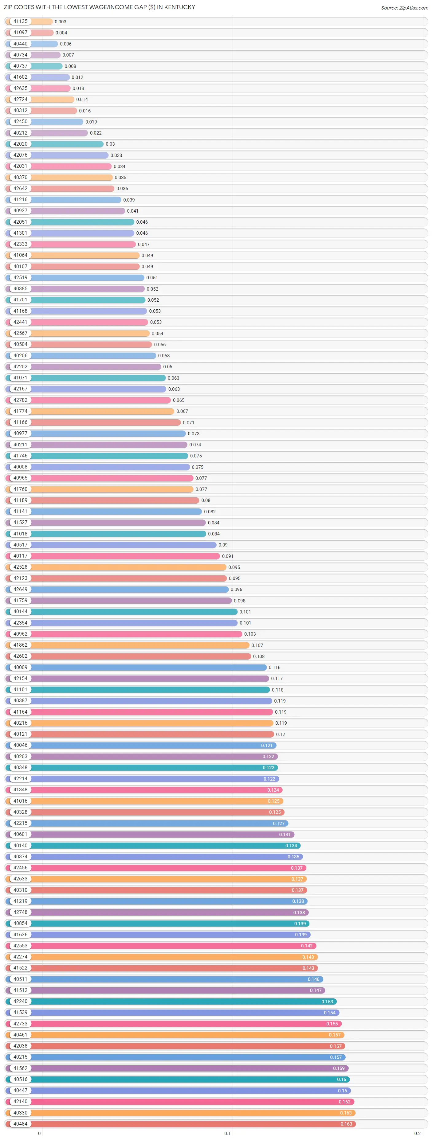 Zip Codes with the Lowest Wage/Income Gap ($) in Kentucky Chart