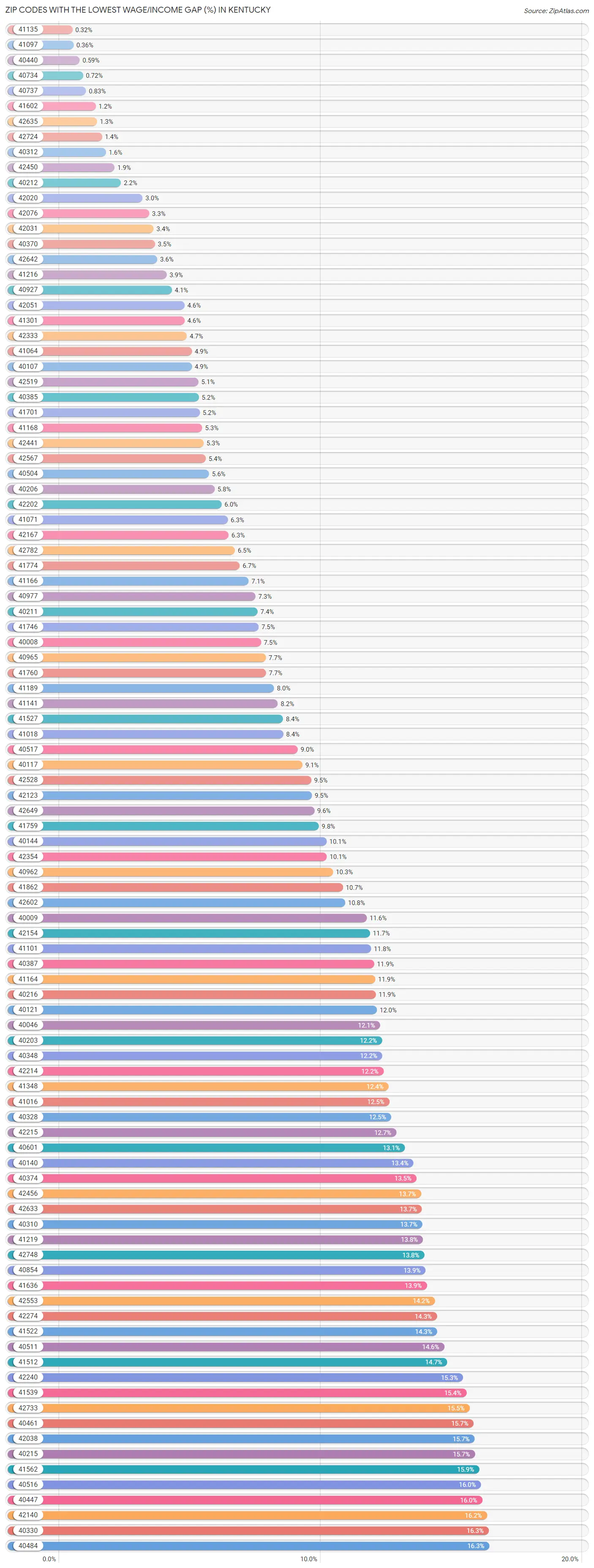 Zip Codes with the Lowest Wage/Income Gap (%) in Kentucky Chart