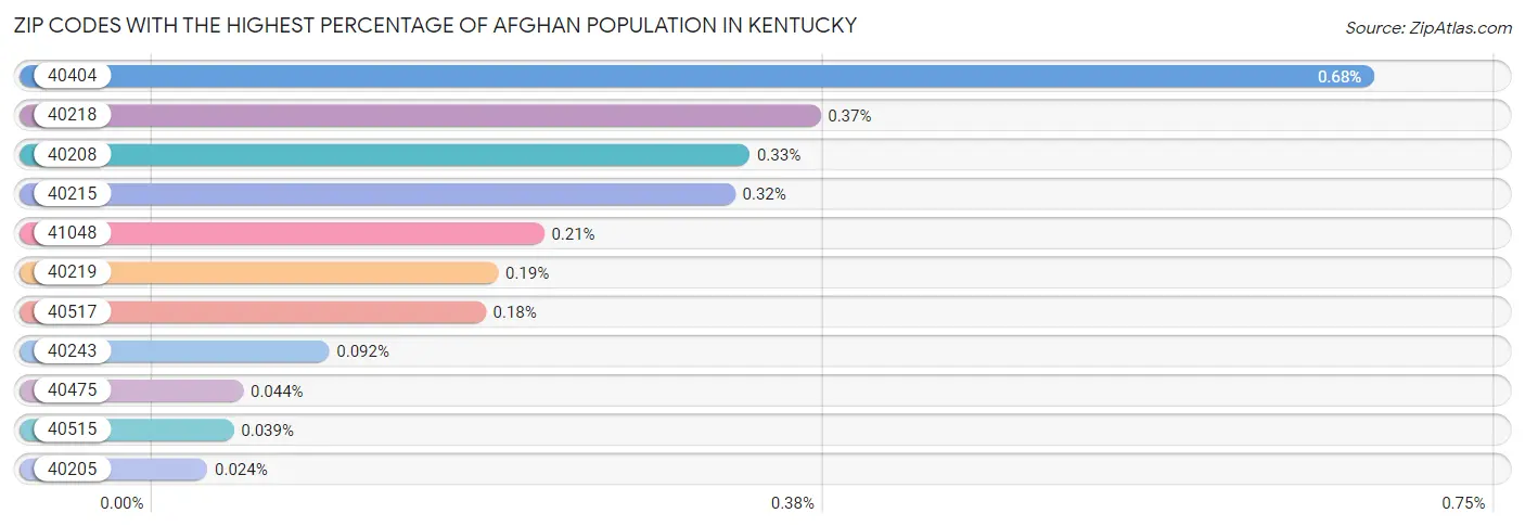 Zip Codes with the Highest Percentage of Afghan Population in Kentucky Chart