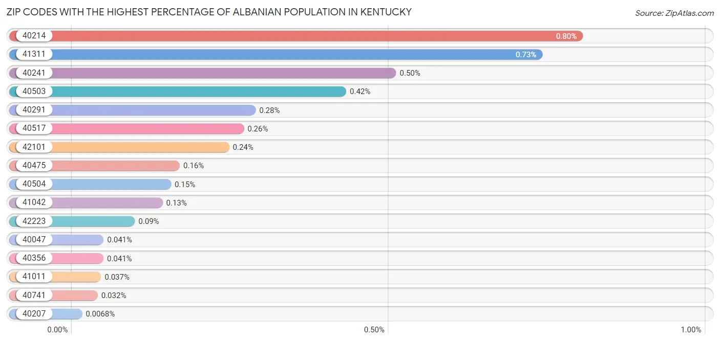 Zip Codes with the Highest Percentage of Albanian Population in Kentucky Chart