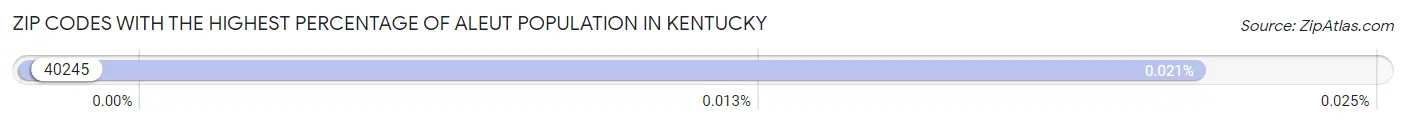 Zip Codes with the Highest Percentage of Aleut Population in Kentucky Chart