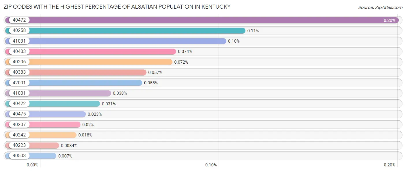 Zip Codes with the Highest Percentage of Alsatian Population in Kentucky Chart