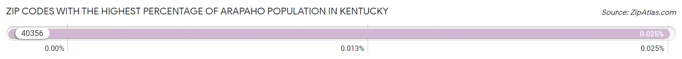 Zip Codes with the Highest Percentage of Arapaho Population in Kentucky Chart