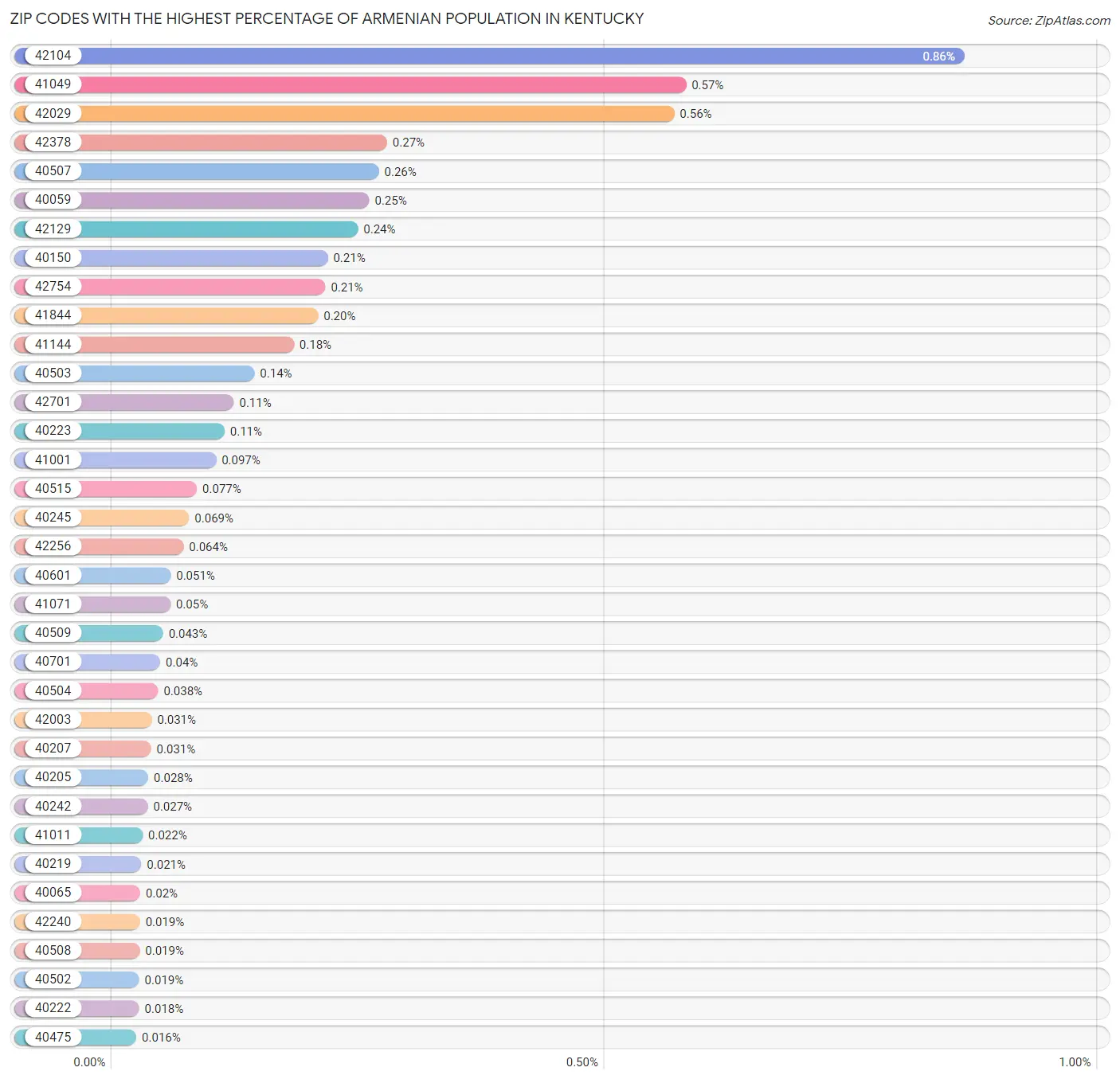 Zip Codes with the Highest Percentage of Armenian Population in Kentucky Chart