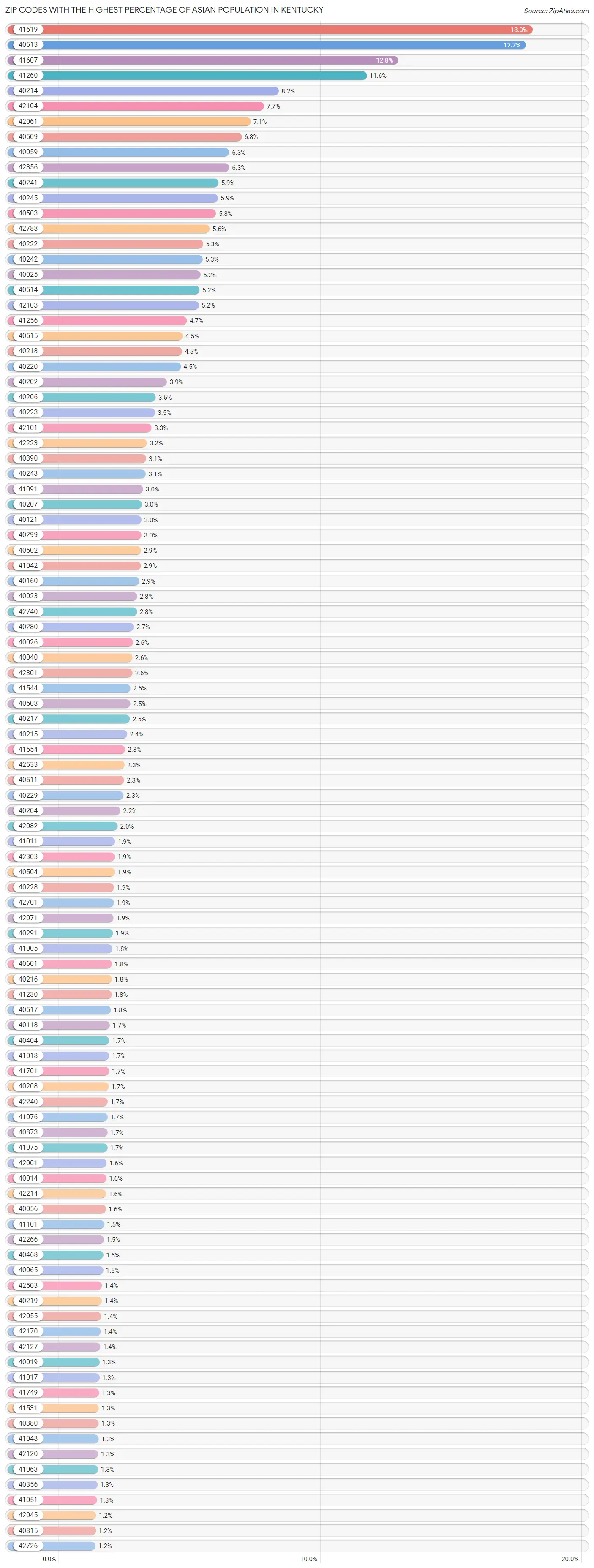Zip Codes with the Highest Percentage of Asian Population in Kentucky Chart