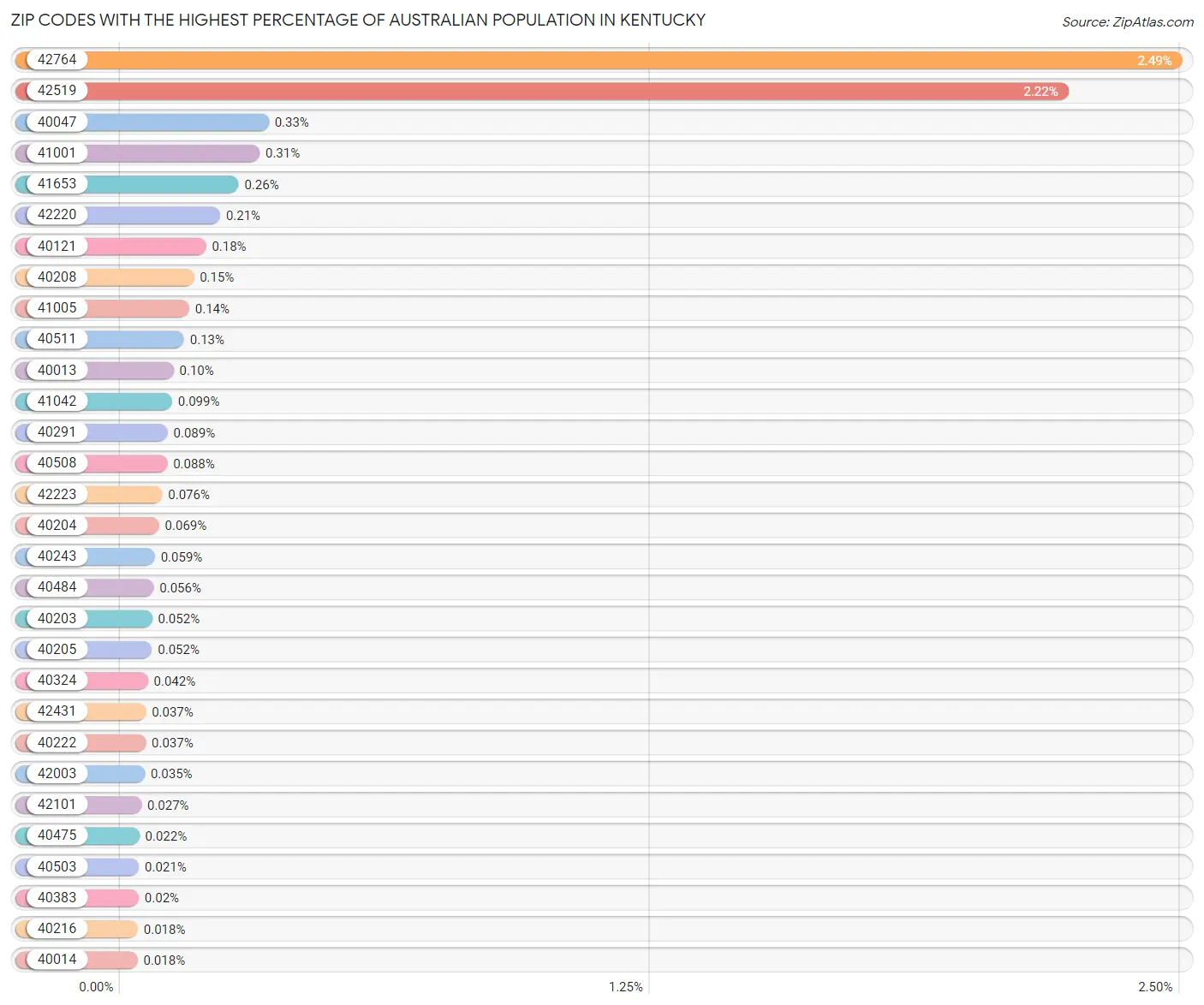 Zip Codes with the Highest Percentage of Australian Population in Kentucky Chart