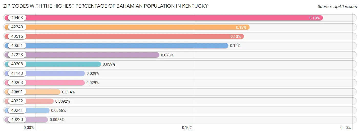 Zip Codes with the Highest Percentage of Bahamian Population in Kentucky Chart