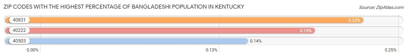 Zip Codes with the Highest Percentage of Bangladeshi Population in Kentucky Chart