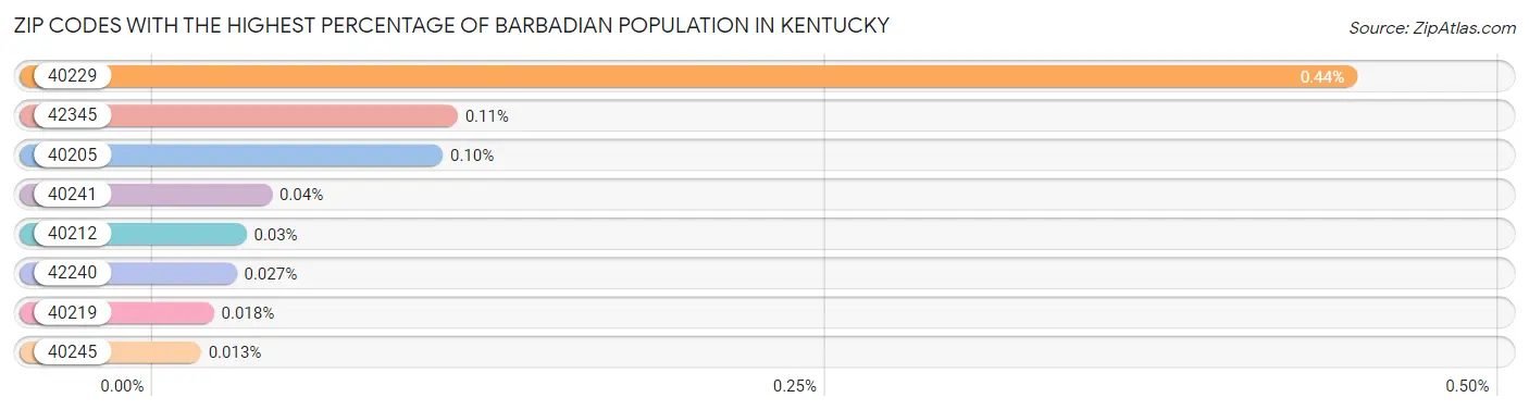 Zip Codes with the Highest Percentage of Barbadian Population in Kentucky Chart
