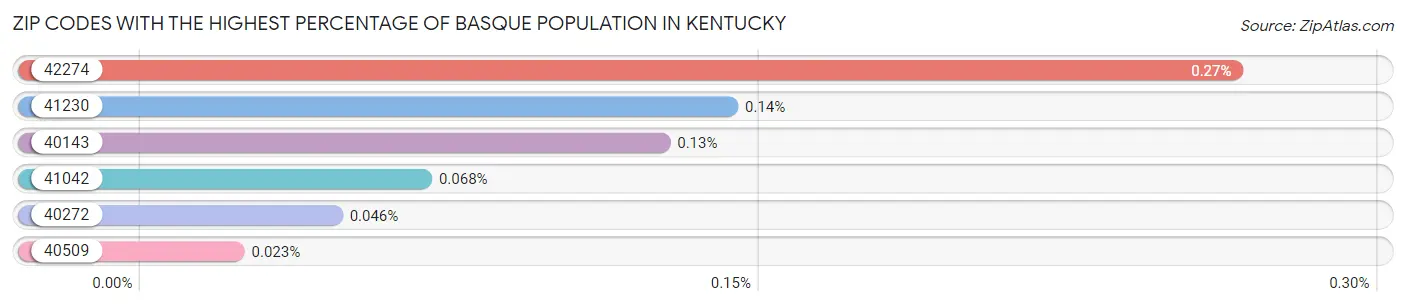 Zip Codes with the Highest Percentage of Basque Population in Kentucky Chart