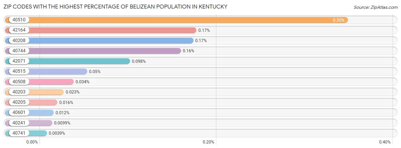 Zip Codes with the Highest Percentage of Belizean Population in Kentucky Chart