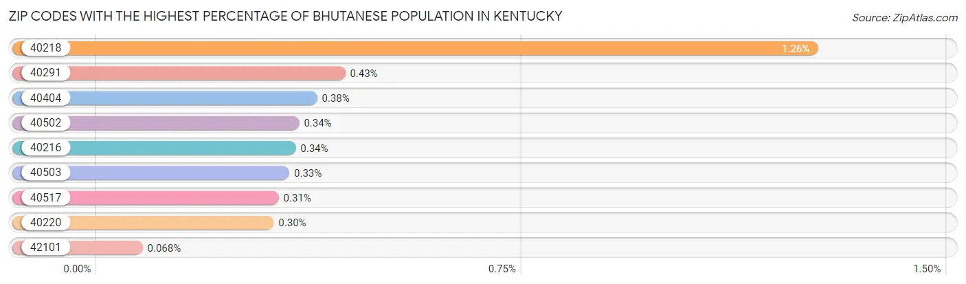 Zip Codes with the Highest Percentage of Bhutanese Population in Kentucky Chart