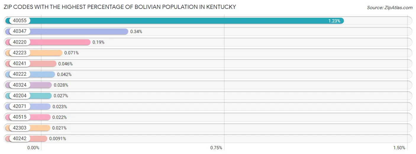 Zip Codes with the Highest Percentage of Bolivian Population in Kentucky Chart