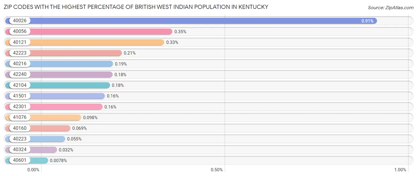 Zip Codes with the Highest Percentage of British West Indian Population in Kentucky Chart