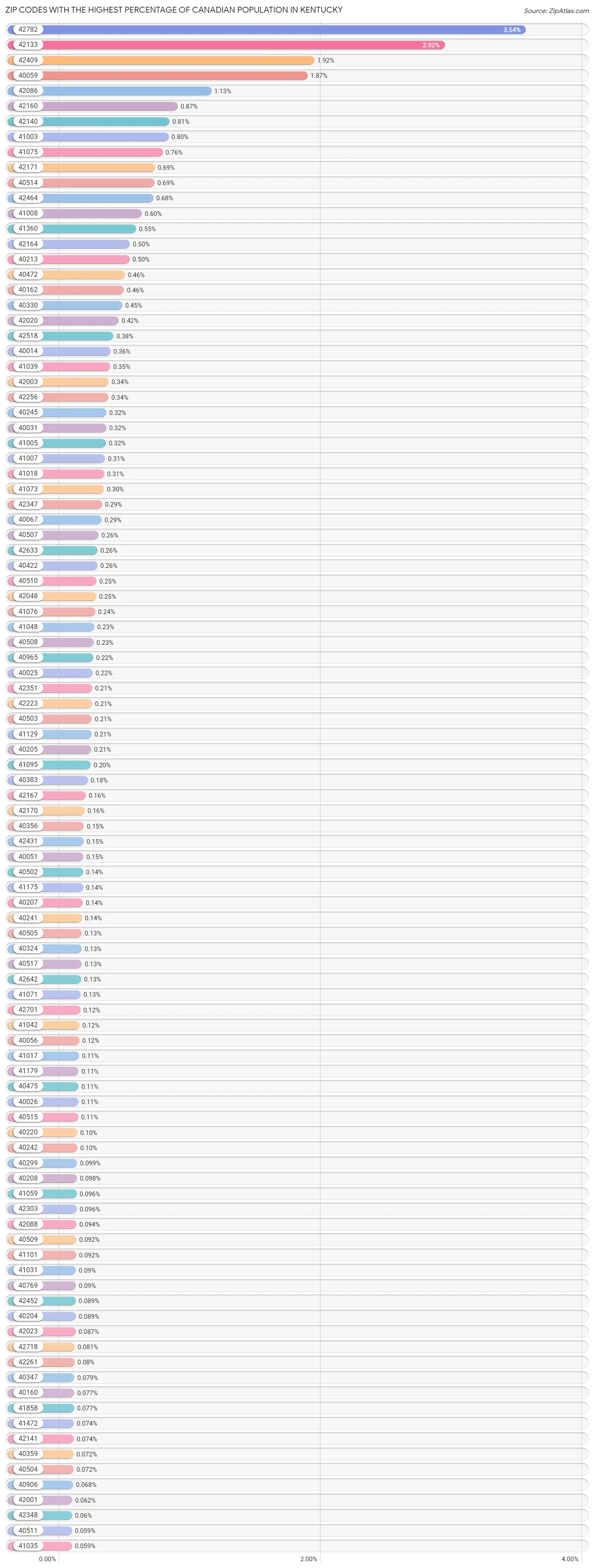 Zip Codes with the Highest Percentage of Canadian Population in Kentucky Chart