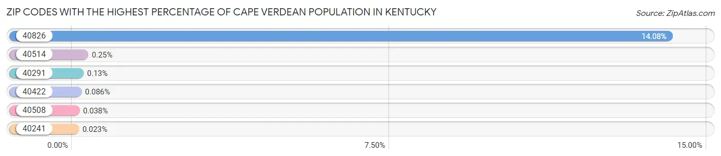 Zip Codes with the Highest Percentage of Cape Verdean Population in Kentucky Chart