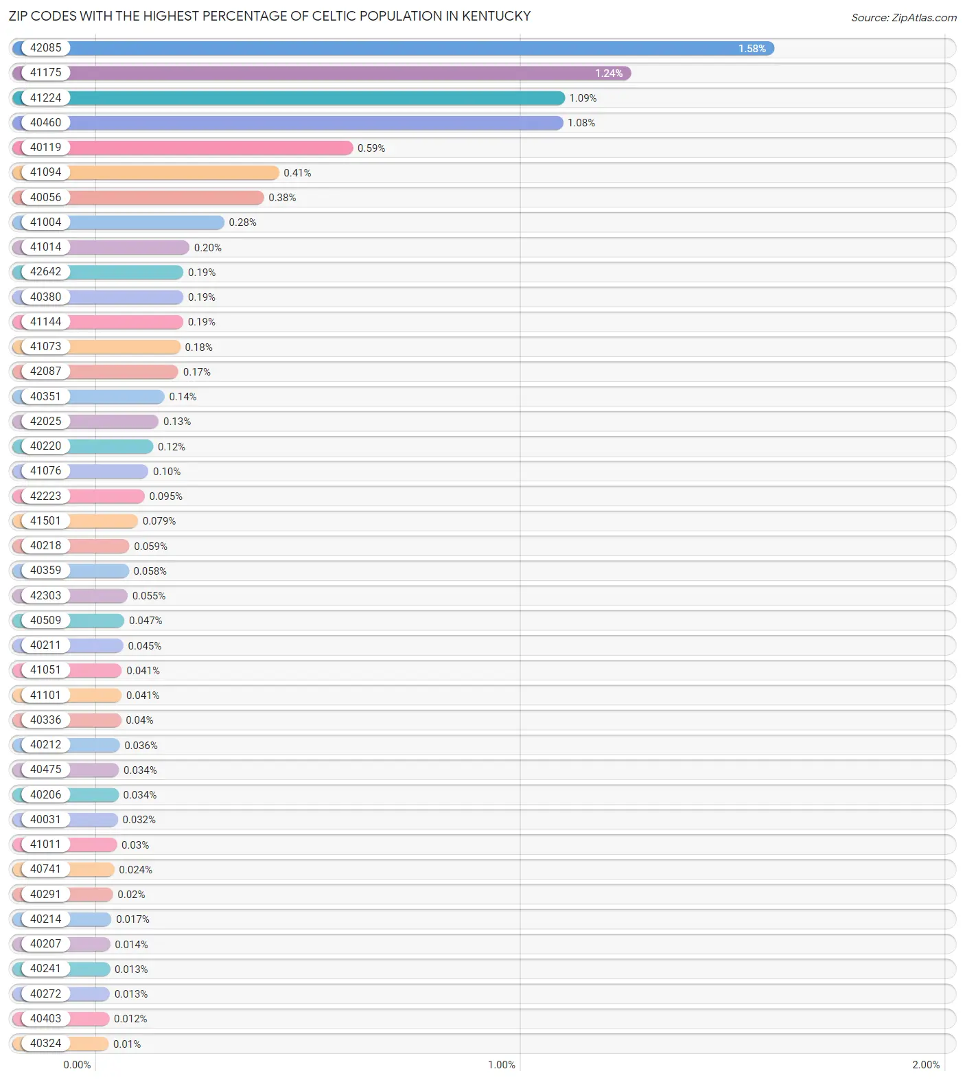 Zip Codes with the Highest Percentage of Celtic Population in Kentucky Chart