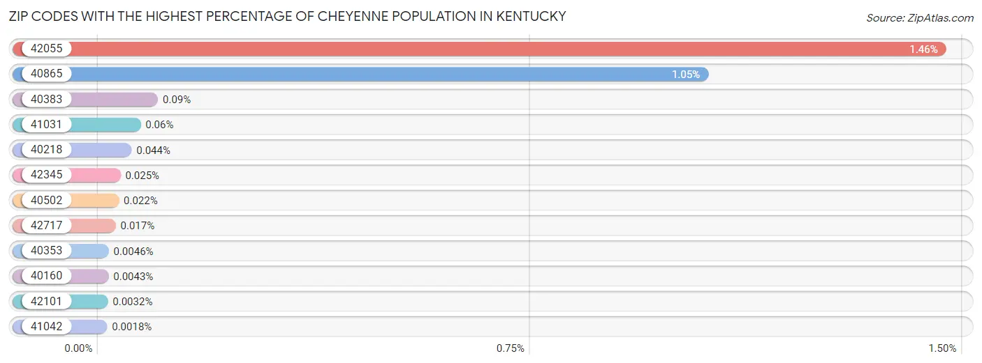 Zip Codes with the Highest Percentage of Cheyenne Population in Kentucky Chart