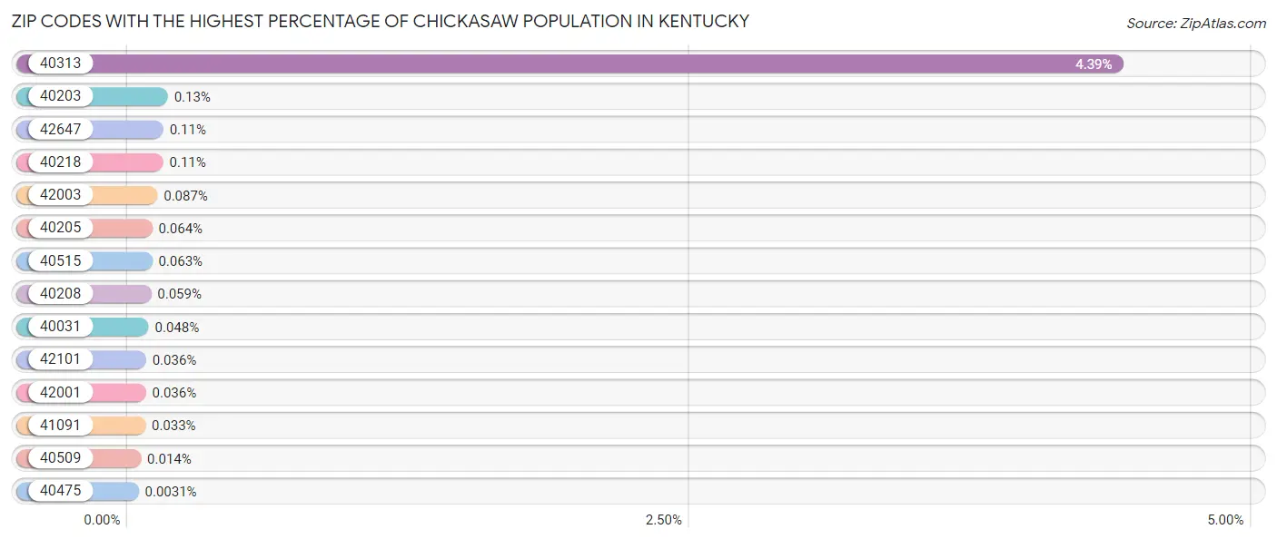 Zip Codes with the Highest Percentage of Chickasaw Population in Kentucky Chart