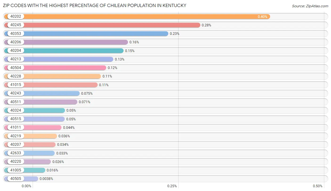 Zip Codes with the Highest Percentage of Chilean Population in Kentucky Chart