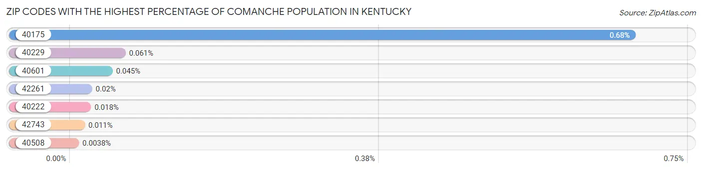 Zip Codes with the Highest Percentage of Comanche Population in Kentucky Chart