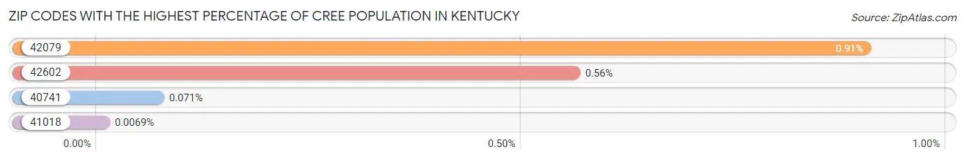 Zip Codes with the Highest Percentage of Cree Population in Kentucky Chart