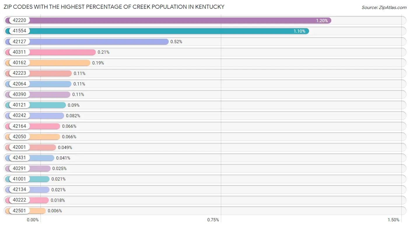Zip Codes with the Highest Percentage of Creek Population in Kentucky Chart