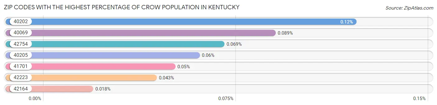 Zip Codes with the Highest Percentage of Crow Population in Kentucky Chart